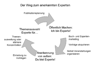 Der Weg zum Experten