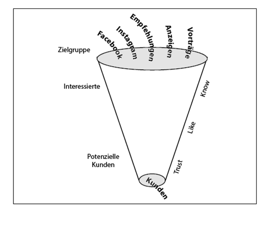 Gezeichneter Verkaufstrichter, der den Verlauf von einer breiten Zielgruppe über Interessierte bis hin zu einer kleineren Gruppe an potenziellen Kunden zeigt. Parallel dazu stehen im Verlauf dieser Entwicklung die drei Begriffe Know, Like und Trust, die diesen Prozess begleiten. Der Verkaufstrichter veranschaulicht den Verkaufsprozess und hilft so, hochpreisige Beratungsleistung leichter zu vermarkten und zu verkaufen.